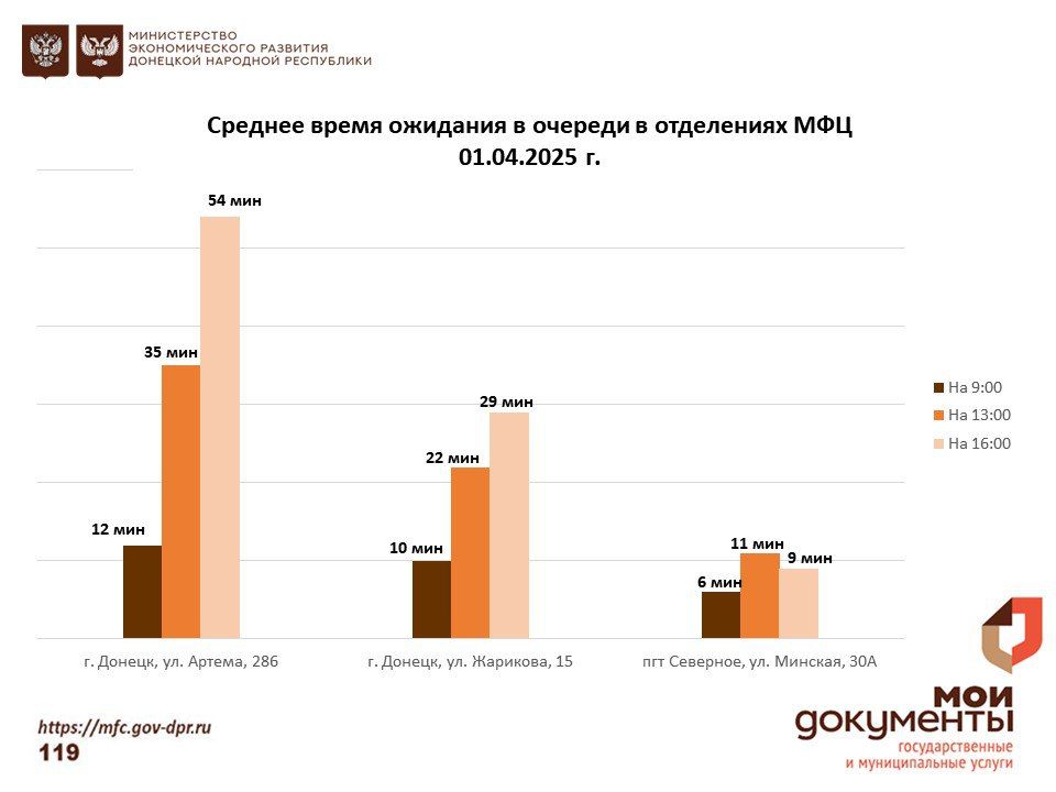 Информирование граждан относительно загруженности отделов ГБУ "МФЦ ДНР" Информирование граждан относительно загруженности отделов ГБУ "МФЦ ДНР"