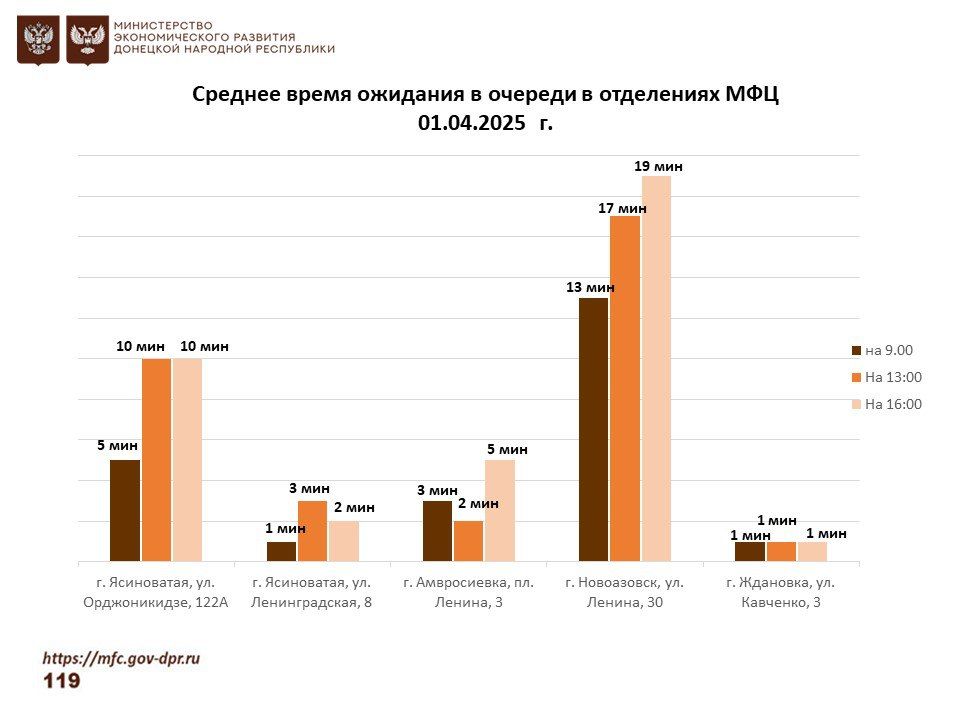Информирование граждан относительно загруженности отделов ГБУ "МФЦ ДНР" Информирование граждан относительно загруженности отделов ГБУ "МФЦ ДНР"