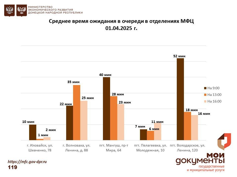 Информирование граждан относительно загруженности отделов ГБУ "МФЦ ДНР" Информирование граждан относительно загруженности отделов ГБУ "МФЦ ДНР"