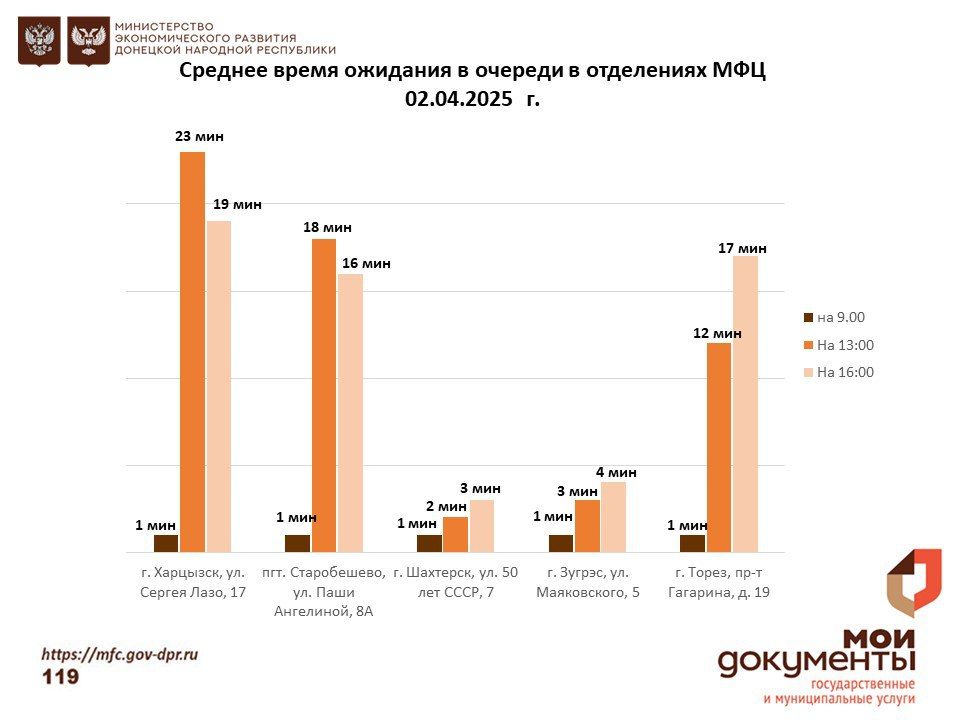 Информирование граждан относительно загруженности отделов ГБУ "МФЦ ДНР" Информирование граждан относительно загруженности отделов ГБУ "МФЦ ДНР"