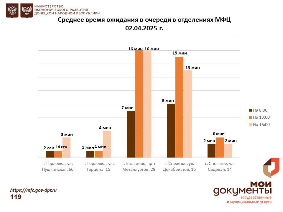 Информирование граждан относительно загруженности отделов ГБУ "МФЦ ДНР" Информирование граждан относительно загруженности отделов ГБУ "МФЦ ДНР"