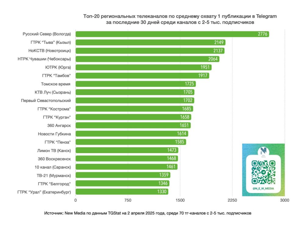 Топ-20 региональных телеканалов в Telegram за последние 30 дней среди тг-каналов с 2-5К подписчиков Топ-20 региональных телеканалов в Telegram за последние 30 дней среди тг-каналов с 2-5К подписчиков