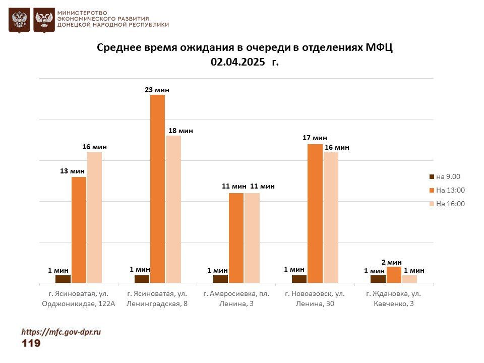 Информирование граждан относительно загруженности отделов ГБУ "МФЦ ДНР" Информирование граждан относительно загруженности отделов ГБУ "МФЦ ДНР"