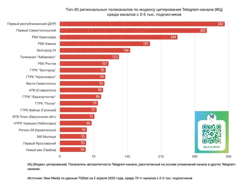 Топ-20 региональных телеканалов в Telegram за последние 30 дней среди тг-каналов с 2-5К подписчиков Топ-20 региональных телеканалов в Telegram за последние 30 дней среди тг-каналов с 2-5К подписчиков