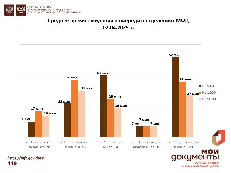 Информирование граждан относительно загруженности отделов ГБУ "МФЦ ДНР" Информирование граждан относительно загруженности отделов ГБУ "МФЦ ДНР"