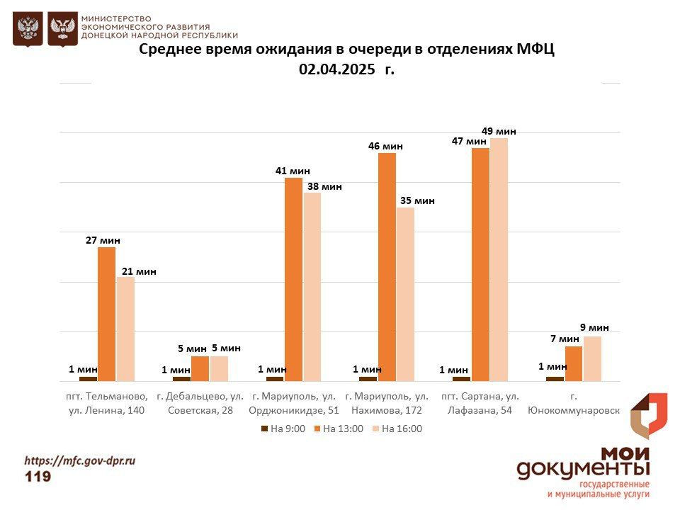 Информирование граждан относительно загруженности отделов ГБУ "МФЦ ДНР" Информирование граждан относительно загруженности отделов ГБУ "МФЦ ДНР"