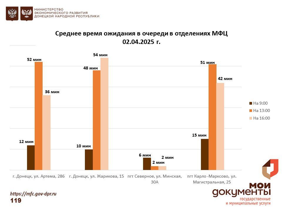 Информирование граждан относительно загруженности отделов ГБУ "МФЦ ДНР" Информирование граждан относительно загруженности отделов ГБУ "МФЦ ДНР"