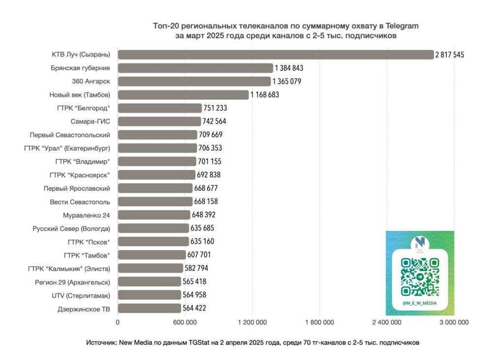 Топ-20 региональных телеканалов в Telegram за последние 30 дней среди тг-каналов с 2-5К подписчиков Топ-20 региональных телеканалов в Telegram за последние 30 дней среди тг-каналов с 2-5К подписчиков