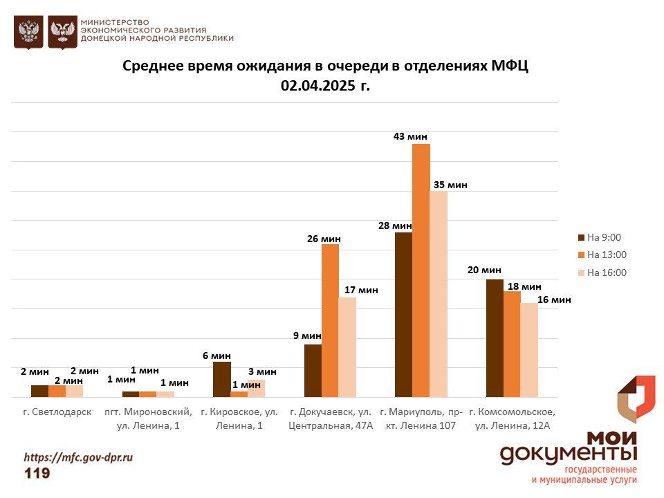 Информирование граждан относительно загруженности отделов ГБУ "МФЦ ДНР" Информирование граждан относительно загруженности отделов ГБУ "МФЦ ДНР"