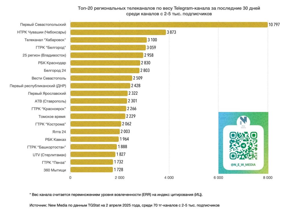 Топ-20 региональных телеканалов в Telegram за последние 30 дней среди тг-каналов с 2-5К подписчиков Топ-20 региональных телеканалов в Telegram за последние 30 дней среди тг-каналов с 2-5К подписчиков
