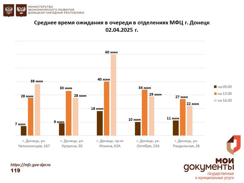Информирование граждан относительно загруженности отделов ГБУ "МФЦ ДНР" Информирование граждан относительно загруженности отделов ГБУ "МФЦ ДНР"