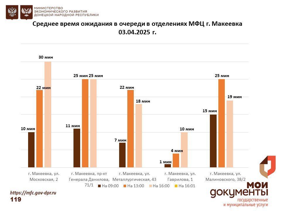 Информирование граждан относительно загруженности отделов ГБУ "МФЦ ДНР" Информирование граждан относительно загруженности отделов ГБУ "МФЦ ДНР"