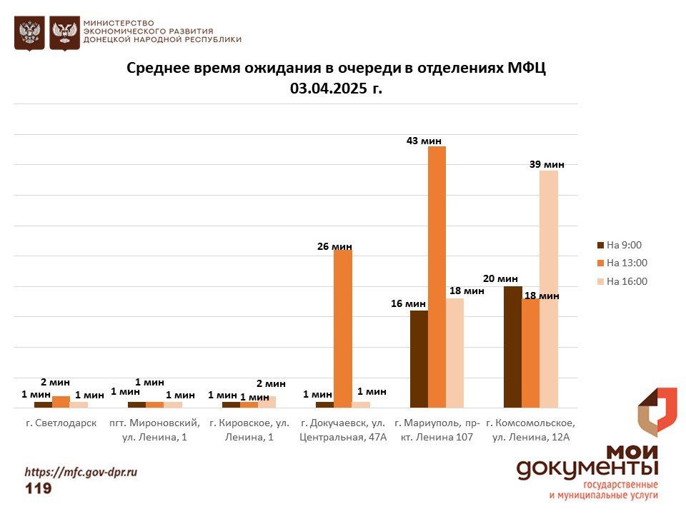 Информирование граждан относительно загруженности отделов ГБУ "МФЦ ДНР" Информирование граждан относительно загруженности отделов ГБУ "МФЦ ДНР"