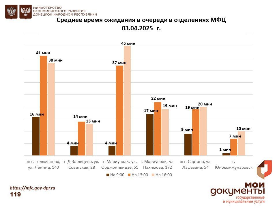 Информирование граждан относительно загруженности отделов ГБУ "МФЦ ДНР" Информирование граждан относительно загруженности отделов ГБУ "МФЦ ДНР"