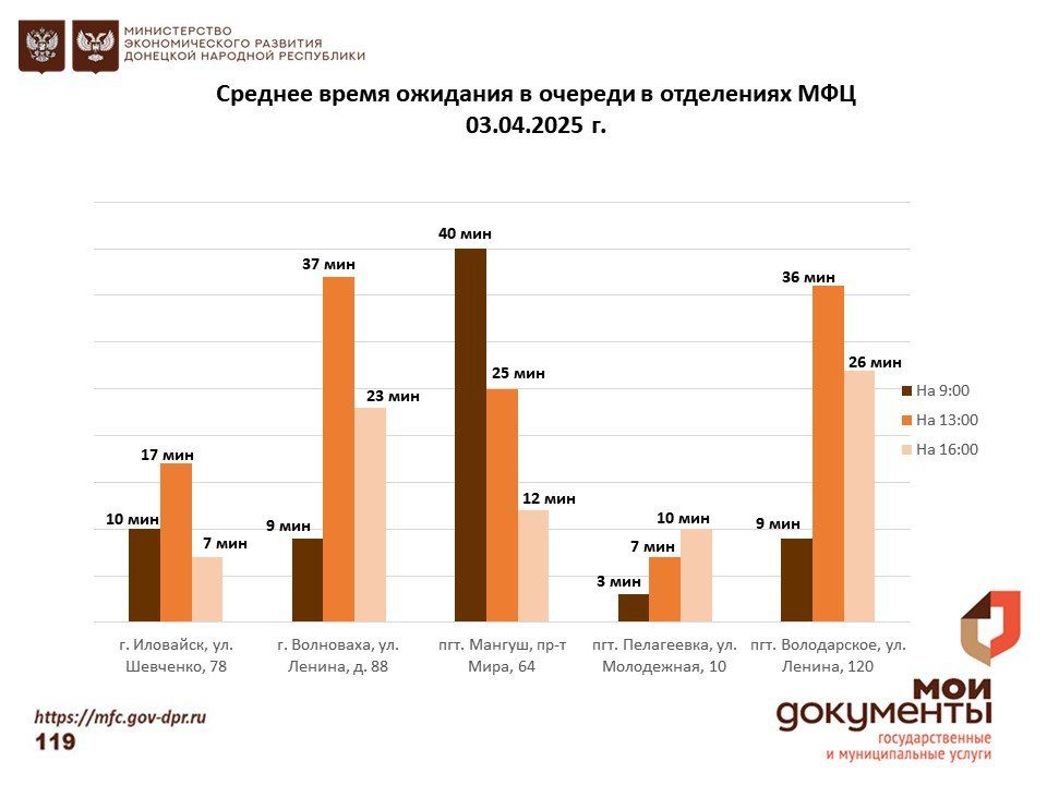Информирование граждан относительно загруженности отделов ГБУ "МФЦ ДНР" Информирование граждан относительно загруженности отделов ГБУ "МФЦ ДНР"