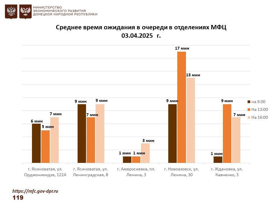 Информирование граждан относительно загруженности отделов ГБУ "МФЦ ДНР" Информирование граждан относительно загруженности отделов ГБУ "МФЦ ДНР"