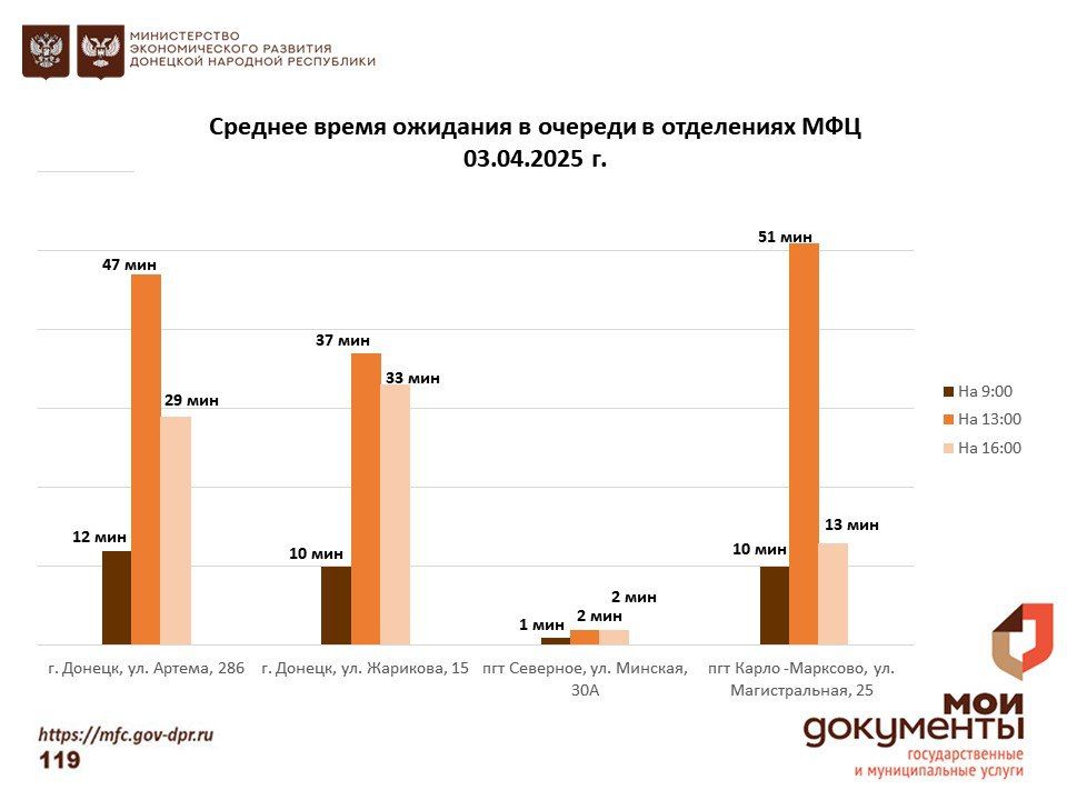 Информирование граждан относительно загруженности отделов ГБУ "МФЦ ДНР" Информирование граждан относительно загруженности отделов ГБУ "МФЦ ДНР"
