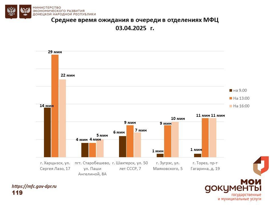 Информирование граждан относительно загруженности отделов ГБУ "МФЦ ДНР" Информирование граждан относительно загруженности отделов ГБУ "МФЦ ДНР"