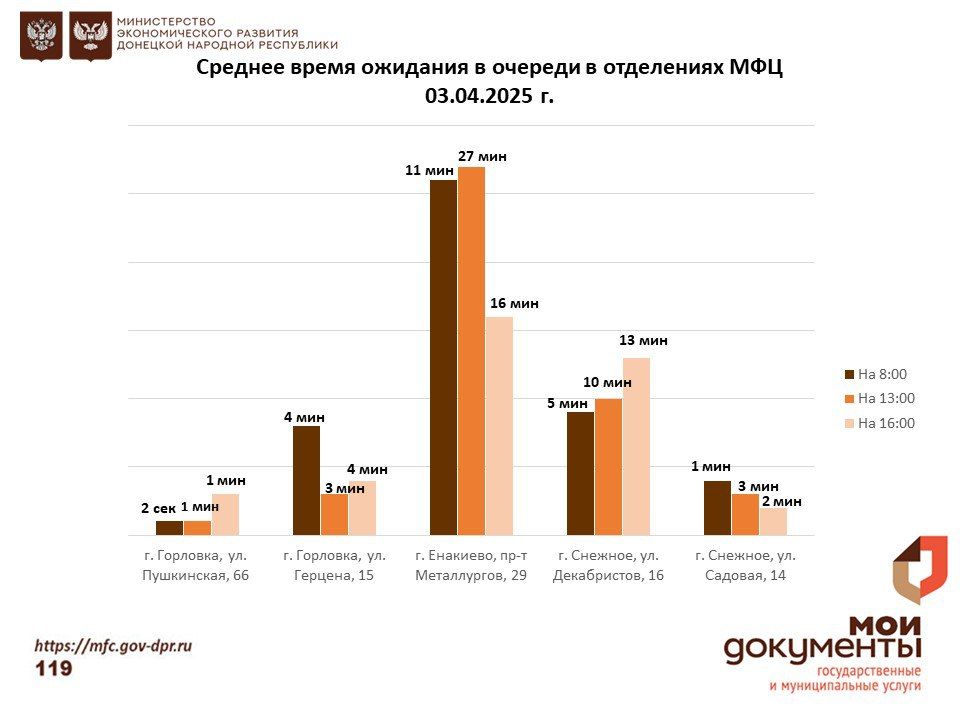 Информирование граждан относительно загруженности отделов ГБУ "МФЦ ДНР" Информирование граждан относительно загруженности отделов ГБУ "МФЦ ДНР"