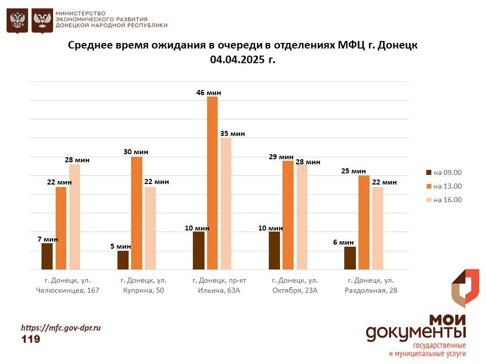 Информирование граждан относительно загруженности отделов ГБУ "МФЦ ДНР" Информирование граждан относительно загруженности отделов ГБУ "МФЦ ДНР"