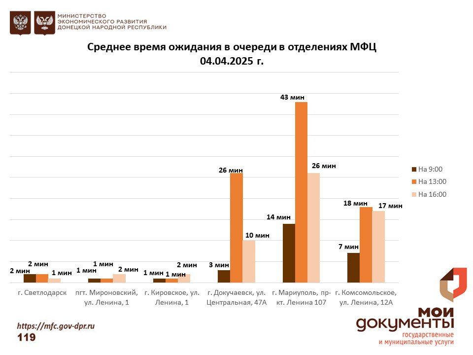 Информирование граждан относительно загруженности отделов ГБУ "МФЦ ДНР" Информирование граждан относительно загруженности отделов ГБУ "МФЦ ДНР"