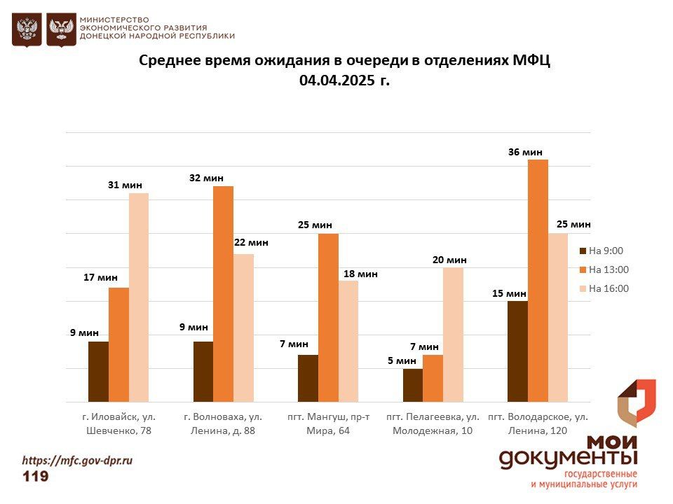 Информирование граждан относительно загруженности отделов ГБУ "МФЦ ДНР" Информирование граждан относительно загруженности отделов ГБУ "МФЦ ДНР"