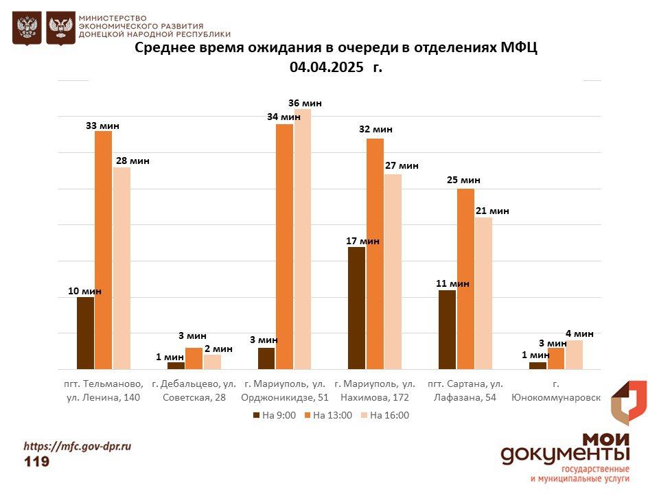 Информирование граждан относительно загруженности отделов ГБУ "МФЦ ДНР" Информирование граждан относительно загруженности отделов ГБУ "МФЦ ДНР"
