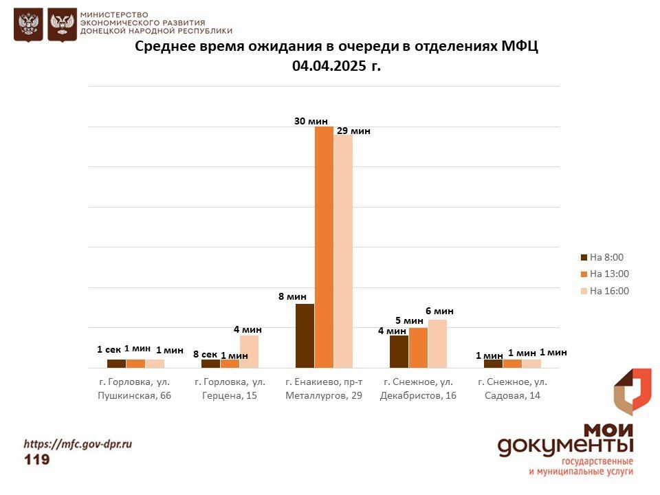 Информирование граждан относительно загруженности отделов ГБУ "МФЦ ДНР" Информирование граждан относительно загруженности отделов ГБУ "МФЦ ДНР"