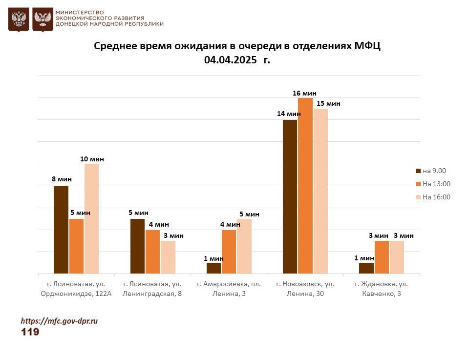 Информирование граждан относительно загруженности отделов ГБУ "МФЦ ДНР" Информирование граждан относительно загруженности отделов ГБУ "МФЦ ДНР"