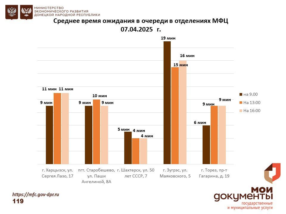 Информирование граждан относительно загруженности отделов ГБУ "МФЦ ДНР" Информирование граждан относительно загруженности отделов ГБУ "МФЦ ДНР"