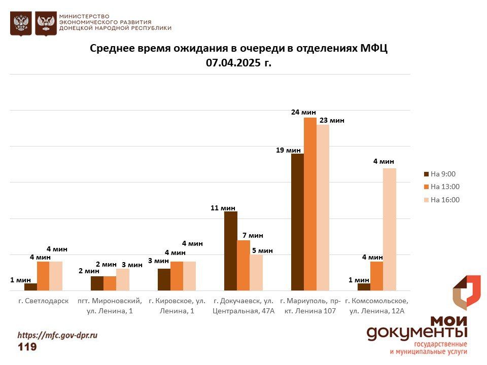 Информирование граждан относительно загруженности отделов ГБУ "МФЦ ДНР" Информирование граждан относительно загруженности отделов ГБУ "МФЦ ДНР"
