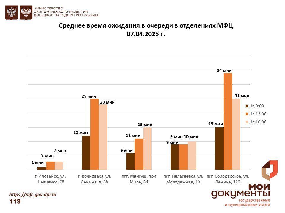 Информирование граждан относительно загруженности отделов ГБУ "МФЦ ДНР" Информирование граждан относительно загруженности отделов ГБУ "МФЦ ДНР"