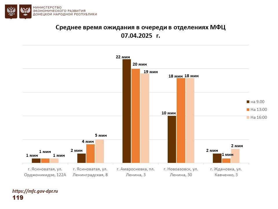 Информирование граждан относительно загруженности отделов ГБУ "МФЦ ДНР" Информирование граждан относительно загруженности отделов ГБУ "МФЦ ДНР"