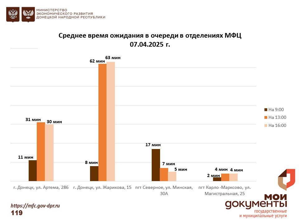 Информирование граждан относительно загруженности отделов ГБУ "МФЦ ДНР" Информирование граждан относительно загруженности отделов ГБУ "МФЦ ДНР"