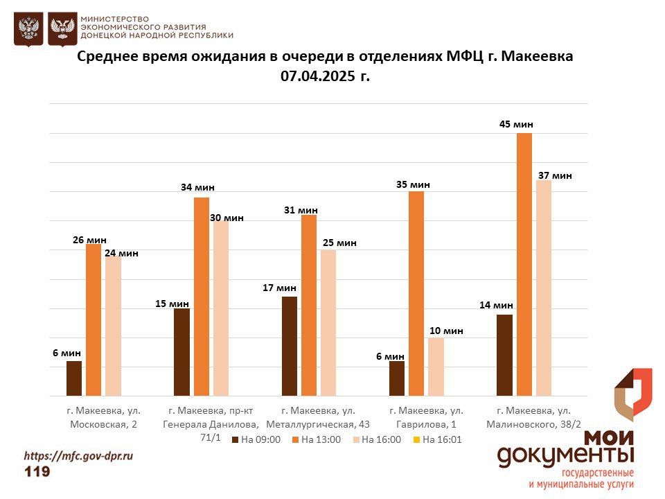 Информирование граждан относительно загруженности отделов ГБУ "МФЦ ДНР" Информирование граждан относительно загруженности отделов ГБУ "МФЦ ДНР"