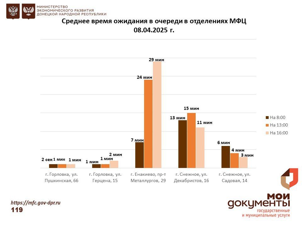 Информирование граждан относительно загруженности отделов ГБУ "МФЦ ДНР" Информирование граждан относительно загруженности отделов ГБУ "МФЦ ДНР"
