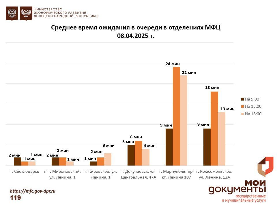 Информирование граждан относительно загруженности отделов ГБУ "МФЦ ДНР" Информирование граждан относительно загруженности отделов ГБУ "МФЦ ДНР"