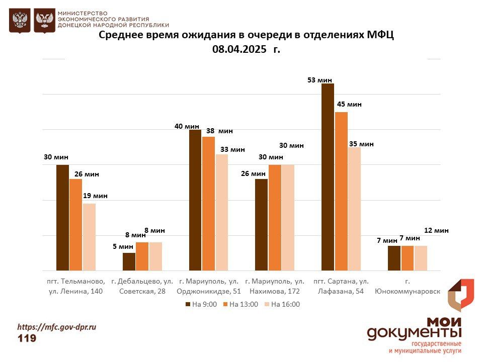 Информирование граждан относительно загруженности отделов ГБУ "МФЦ ДНР" Информирование граждан относительно загруженности отделов ГБУ "МФЦ ДНР"
