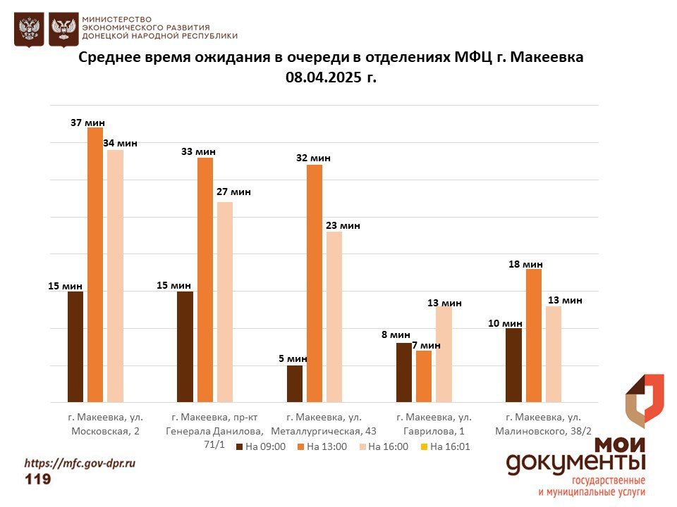Информирование граждан относительно загруженности отделов ГБУ "МФЦ ДНР" Информирование граждан относительно загруженности отделов ГБУ "МФЦ ДНР"