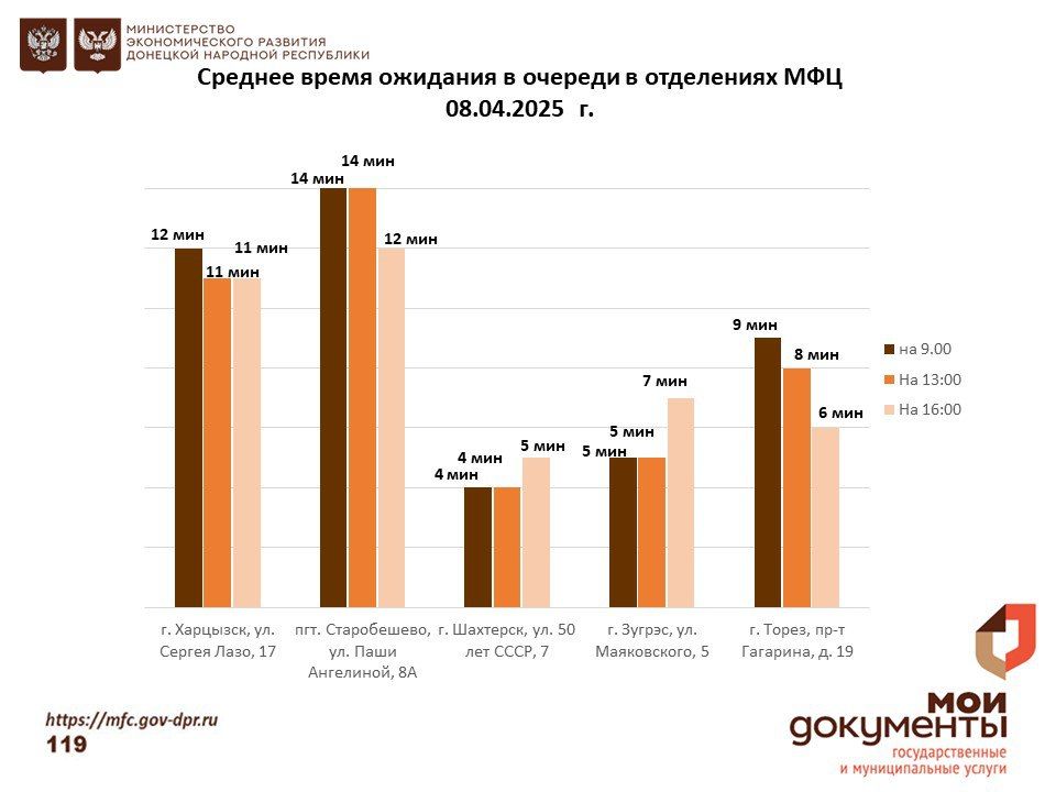 Информирование граждан относительно загруженности отделов ГБУ "МФЦ ДНР" Информирование граждан относительно загруженности отделов ГБУ "МФЦ ДНР"