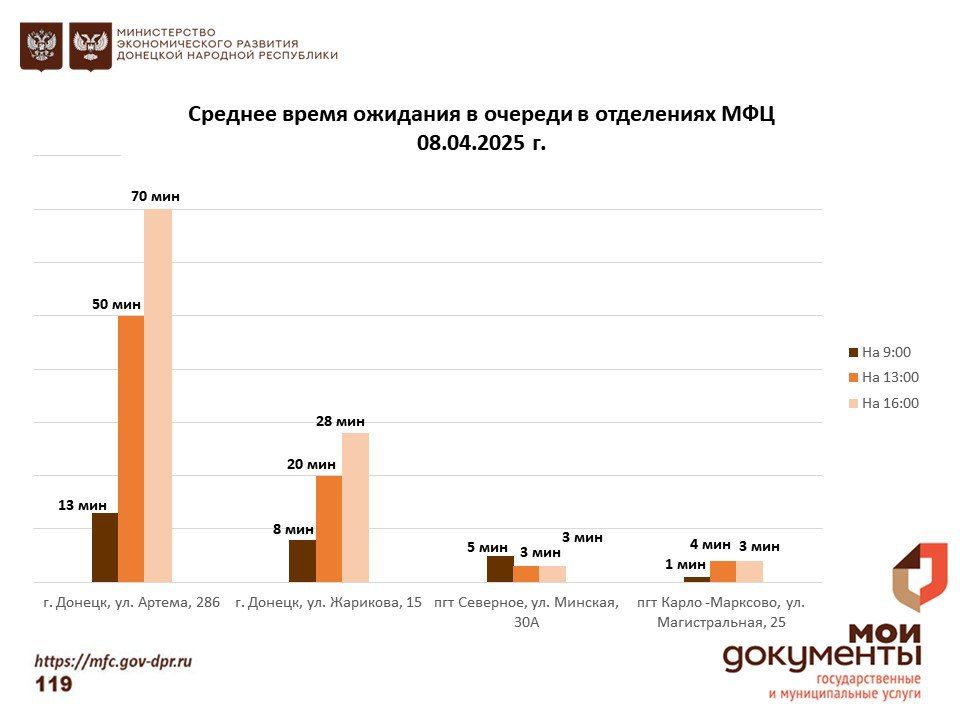 Информирование граждан относительно загруженности отделов ГБУ "МФЦ ДНР" Информирование граждан относительно загруженности отделов ГБУ "МФЦ ДНР"