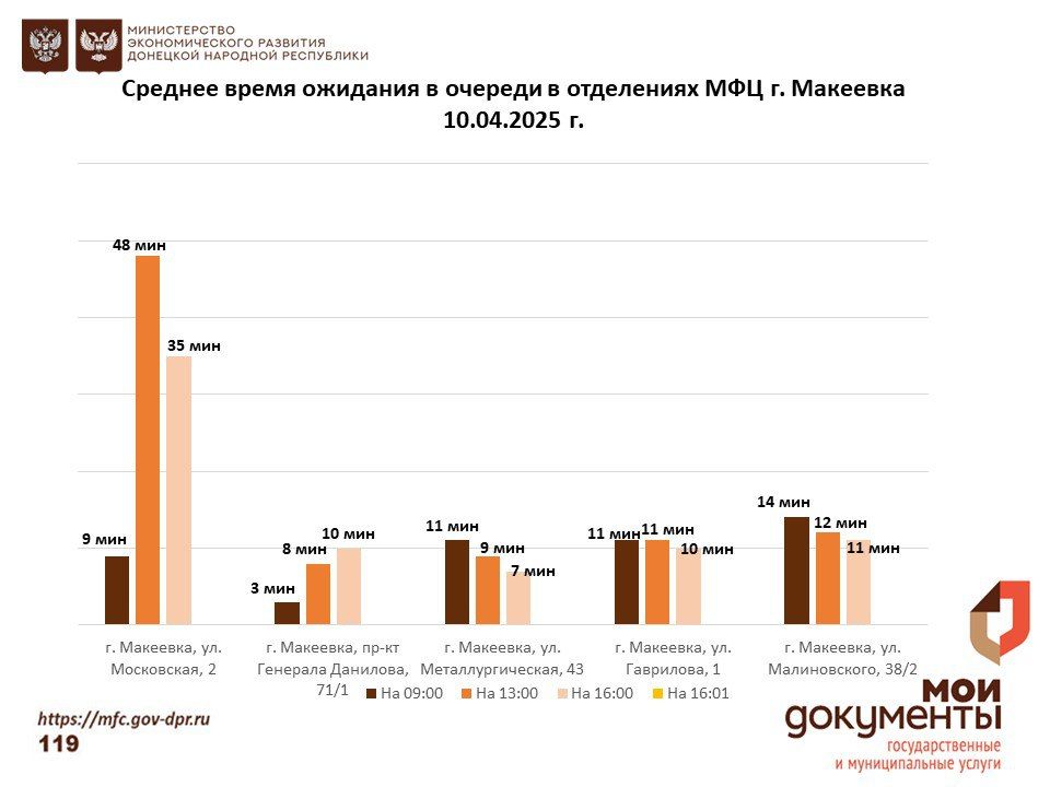 Информирование граждан относительно загруженности отделов ГБУ "МФЦ ДНР" Информирование граждан относительно загруженности отделов ГБУ "МФЦ ДНР"