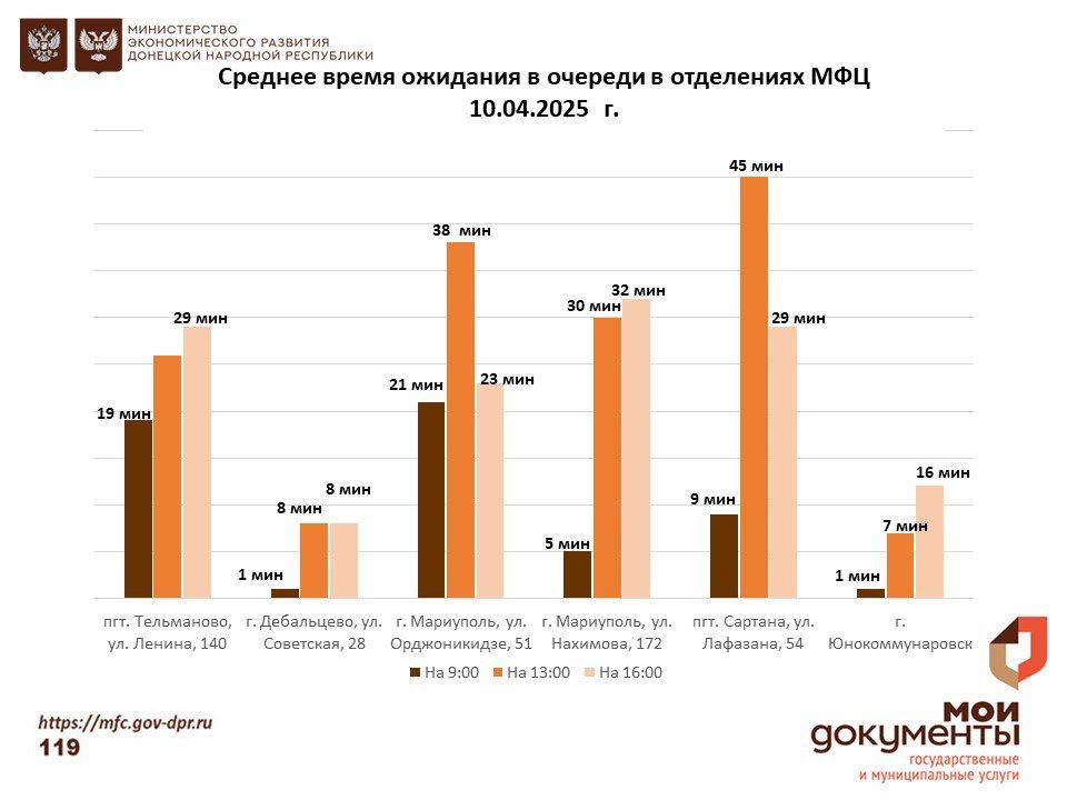 Информирование граждан относительно загруженности отделов ГБУ "МФЦ ДНР" Информирование граждан относительно загруженности отделов ГБУ "МФЦ ДНР"