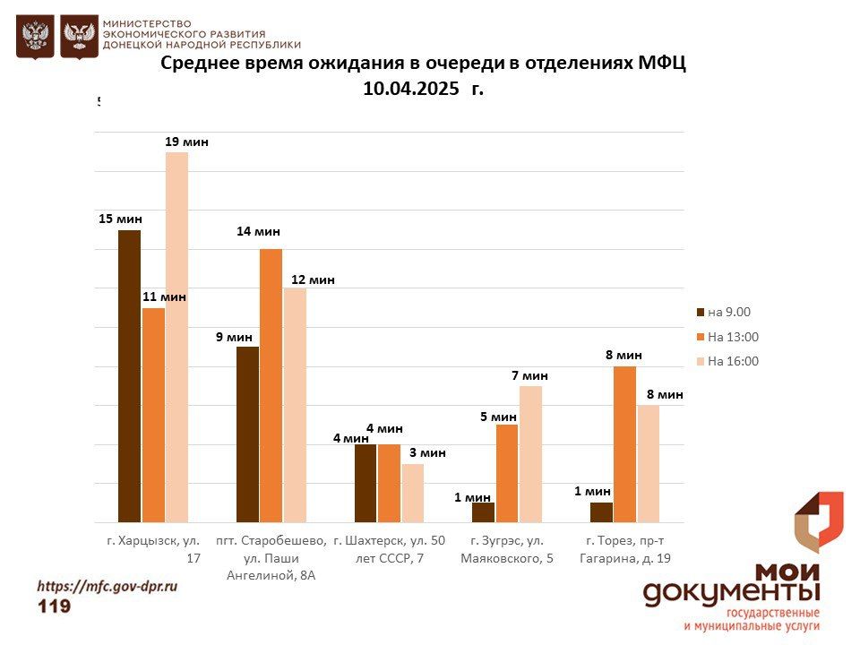 Информирование граждан относительно загруженности отделов ГБУ "МФЦ ДНР" Информирование граждан относительно загруженности отделов ГБУ "МФЦ ДНР"