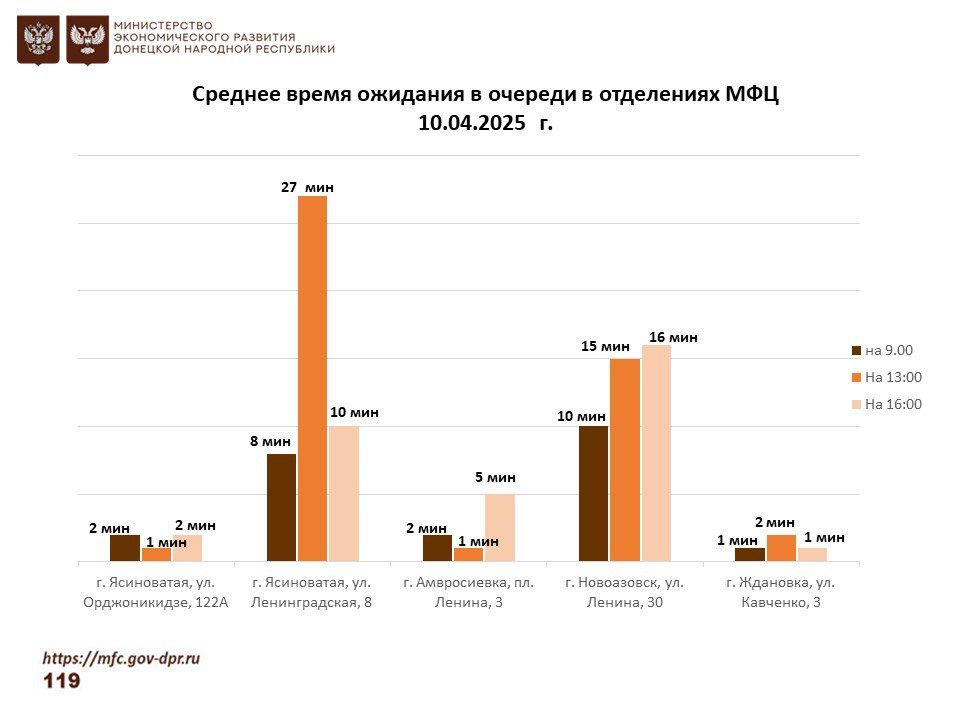 Информирование граждан относительно загруженности отделов ГБУ "МФЦ ДНР" Информирование граждан относительно загруженности отделов ГБУ "МФЦ ДНР"