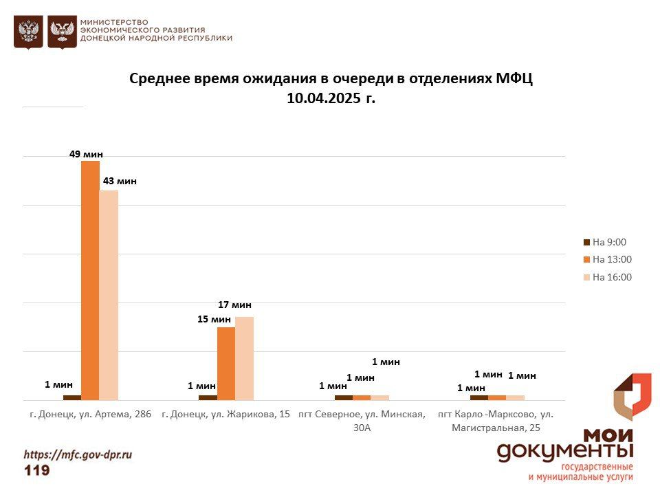 Информирование граждан относительно загруженности отделов ГБУ "МФЦ ДНР" Информирование граждан относительно загруженности отделов ГБУ "МФЦ ДНР"