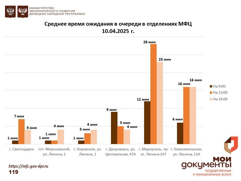Информирование граждан относительно загруженности отделов ГБУ "МФЦ ДНР" Информирование граждан относительно загруженности отделов ГБУ "МФЦ ДНР"