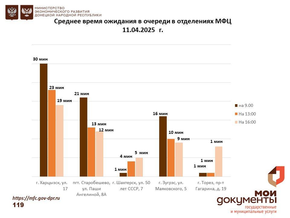 Информирование граждан относительно загруженности отделов ГБУ "МФЦ ДНР" Информирование граждан относительно загруженности отделов ГБУ "МФЦ ДНР"