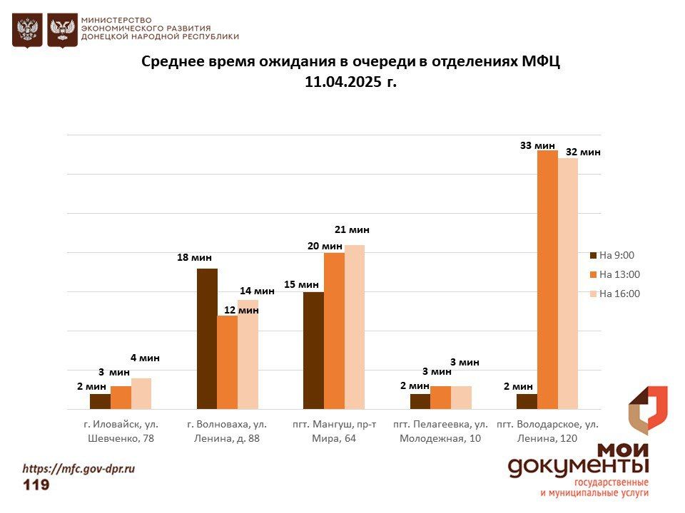 Информирование граждан относительно загруженности отделов ГБУ "МФЦ ДНР" Информирование граждан относительно загруженности отделов ГБУ "МФЦ ДНР"