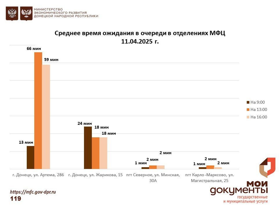 Информирование граждан относительно загруженности отделов ГБУ "МФЦ ДНР" Информирование граждан относительно загруженности отделов ГБУ "МФЦ ДНР"